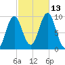 Belfast tide chart for Wednesday, October 13, 2021