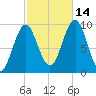Belfast tide chart for Thursday, October 14, 2021