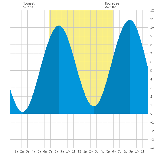 Belfast tide chart for Saturday, October 16, 2021
