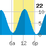 Belfast tide chart for Friday, October 22, 2021