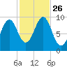 Belfast tide chart for Tuesday, October 26, 2021