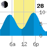Belfast tide chart for Thursday, October 28, 2021