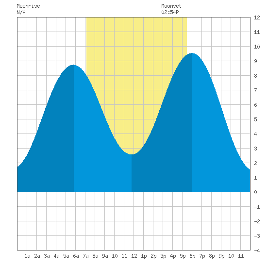 Belfast tide chart for Friday, October 29, 2021
