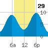 Belfast tide chart for Friday, October 29, 2021