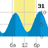 Belfast tide chart for Sunday, October 31, 2021