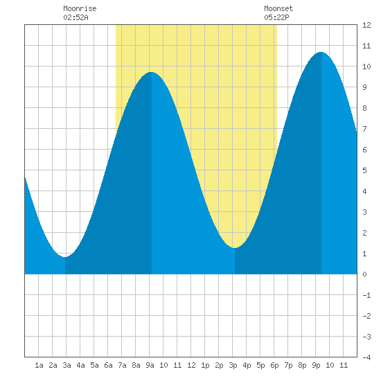 Belfast tide chart for Sunday, October 3, 2021