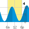 Belfast tide chart for Monday, October 4, 2021