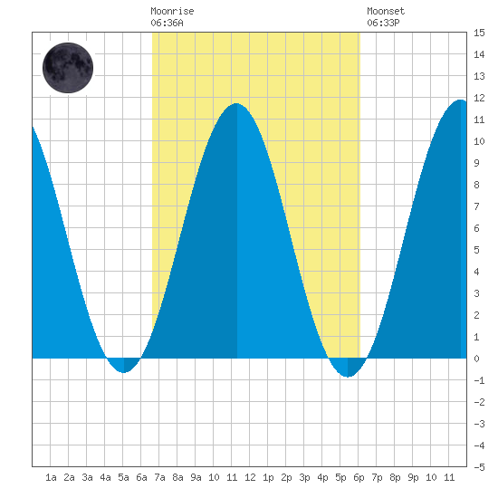 Belfast tide chart for Wednesday, October 6, 2021