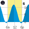 Belfast tide chart for Wednesday, October 6, 2021
