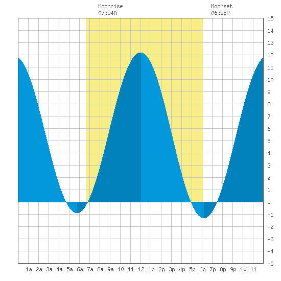 Belfast tide chart for Thursday, October 7, 2021