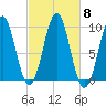 Belfast tide chart for Friday, October 8, 2021