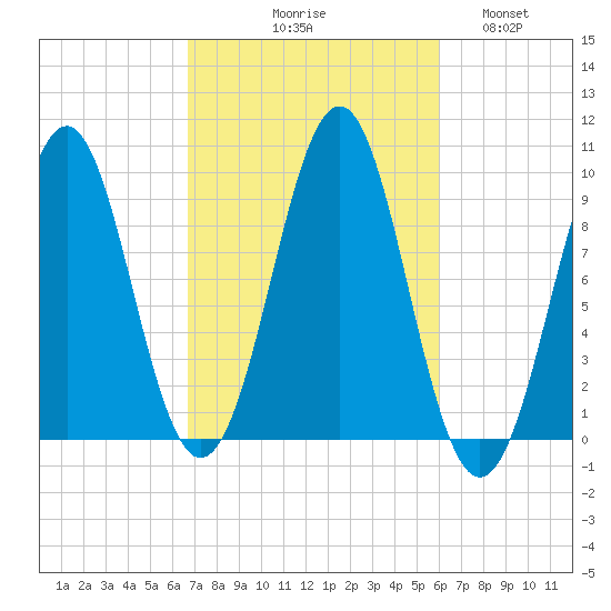 Belfast tide chart for Saturday, October 9, 2021