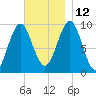 Belfast tide chart for Friday, November 12, 2021