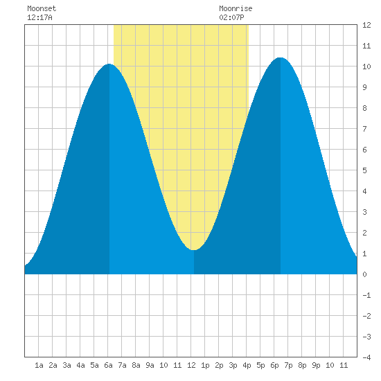 Belfast tide chart for Saturday, November 13, 2021