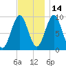 Belfast tide chart for Sunday, November 14, 2021