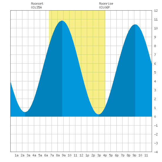 Belfast tide chart for Tuesday, November 16, 2021