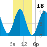 Belfast tide chart for Thursday, November 18, 2021
