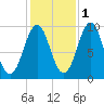 Belfast tide chart for Monday, November 1, 2021