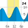Belfast tide chart for Wednesday, November 24, 2021