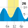 Belfast tide chart for Friday, November 26, 2021