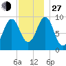 Belfast tide chart for Saturday, November 27, 2021