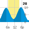 Belfast tide chart for Sunday, November 28, 2021