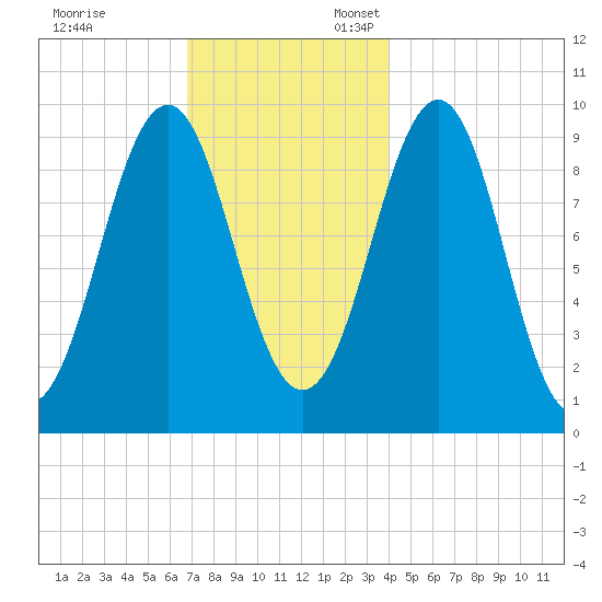 Belfast tide chart for Monday, November 29, 2021