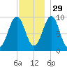 Belfast tide chart for Monday, November 29, 2021
