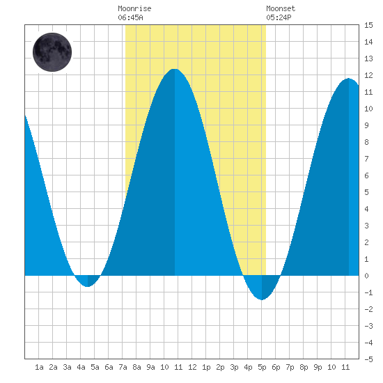 Belfast tide chart for Thursday, November 4, 2021