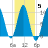 Belfast tide chart for Friday, November 5, 2021