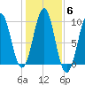Belfast tide chart for Saturday, November 6, 2021