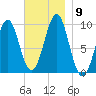 Belfast tide chart for Tuesday, November 9, 2021