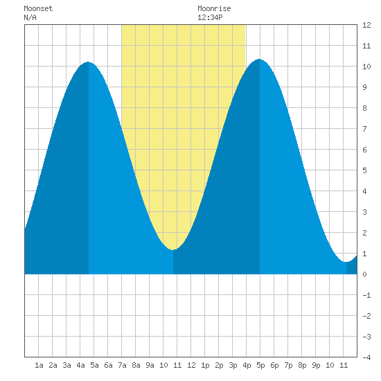 Belfast tide chart for Saturday, December 11, 2021