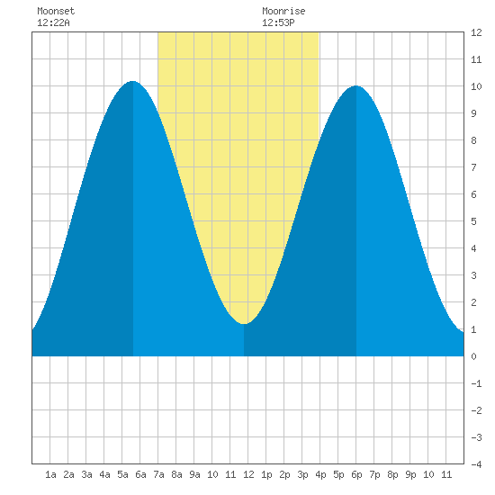 Belfast tide chart for Sunday, December 12, 2021