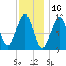 Belfast tide chart for Thursday, December 16, 2021