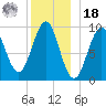 Belfast tide chart for Saturday, December 18, 2021