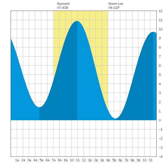 Belfast tide chart for Sunday, December 19, 2021