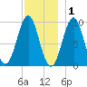 Belfast tide chart for Wednesday, December 1, 2021