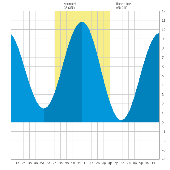Belfast tide chart for Monday, December 20, 2021