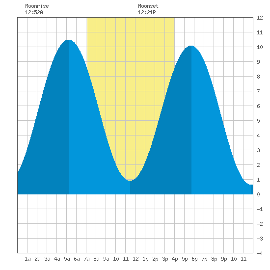 Belfast tide chart for Tuesday, December 28, 2021