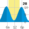 Belfast tide chart for Tuesday, December 28, 2021
