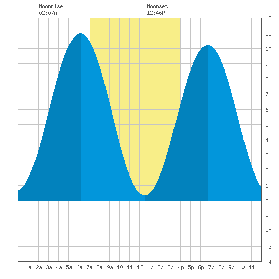 Belfast tide chart for Wednesday, December 29, 2021