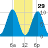 Belfast tide chart for Wednesday, December 29, 2021