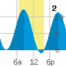 Belfast tide chart for Thursday, December 2, 2021