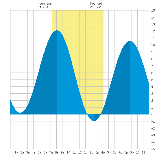 Belfast tide chart for Friday, December 31, 2021