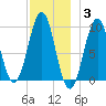 Belfast tide chart for Friday, December 3, 2021