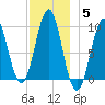 Belfast tide chart for Sunday, December 5, 2021
