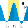 Belfast tide chart for Monday, December 6, 2021