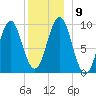 Belfast tide chart for Thursday, December 9, 2021