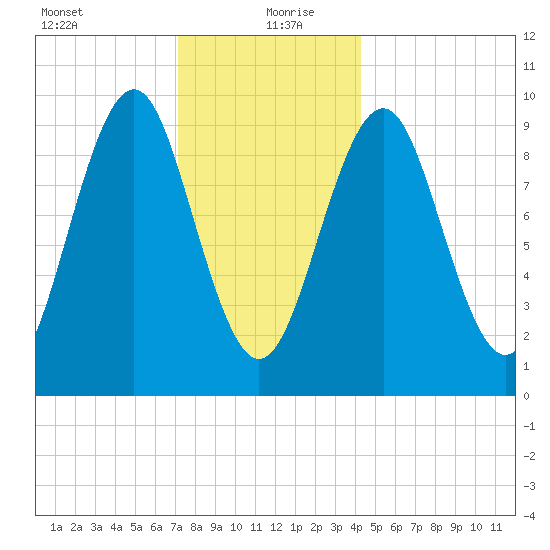 Belfast tide chart for Monday, January 10, 2022